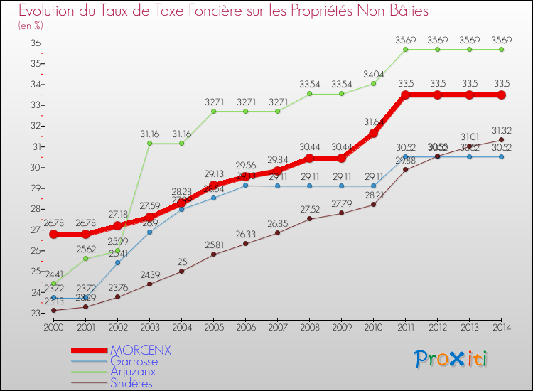 Evolution du taux de la taxe foncière sur les immeubles et terrains non batis pour MORCENX et les communes proches de 2000 à 2014 Comparaison des taux de la taxe foncière sur les immeubles et terrains non batis pour MORCENX et les communes voisines de 2000 à 2014