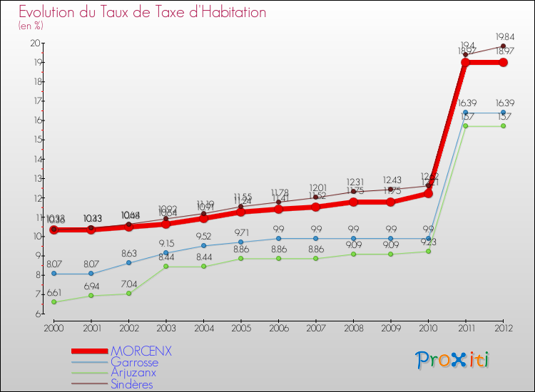 Evolution du taux de la taxe d'habitation pour MORCENX et les communes proches Comparaison des taux de la taxe d'habitation pour MORCENX et les communes voisines