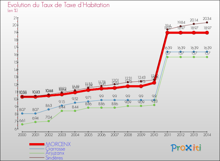 Evolution du taux de la taxe d'habitation pour MORCENX et les communes proches de 2000 à 2014 Comparaison des taux de la taxe d'habitation pour MORCENX et les communes voisines de 2000 à 2014