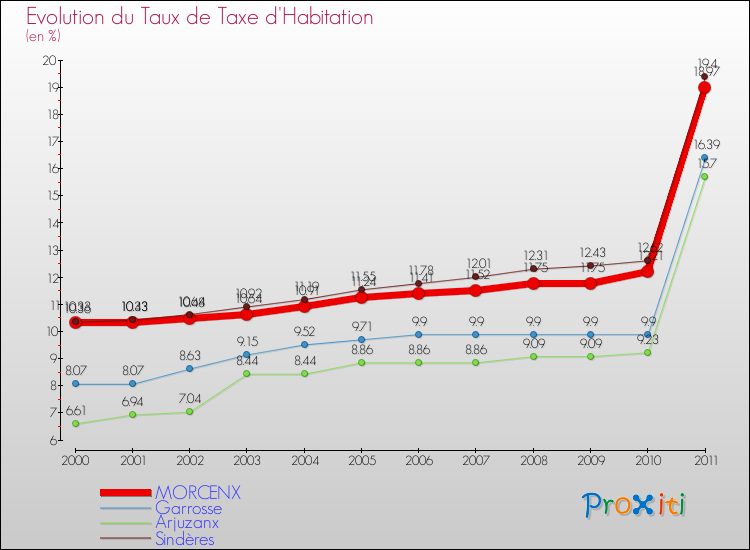 Evolution du taux de la taxe d'habitation pour MORCENX et les communes proches Comparaison des taux de la taxe d'habitation pour MORCENX et les communes voisines