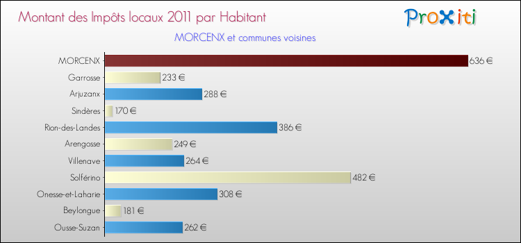 Montant des impôts locaux par Habitant pour MORCENX et les communes proches Comparaison des impôts locaux par habitant pour MORCENX et les communes voisines