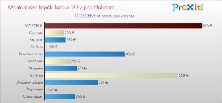 Montant des impôts locaux par Habitant pour MORCENX et les communes proches Comparaison des impôts locaux par habitant pour MORCENX et les communes voisines