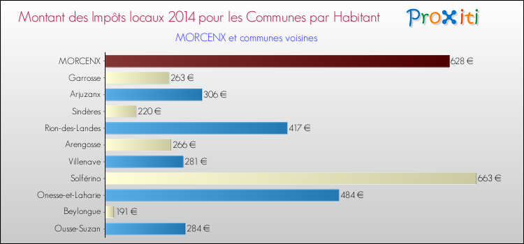 Montant des impôts locaux par Habitant pour MORCENX et les communes proches en 2014 Comparaison des impôts locaux par habitant pour MORCENX et les communes voisines en 2014