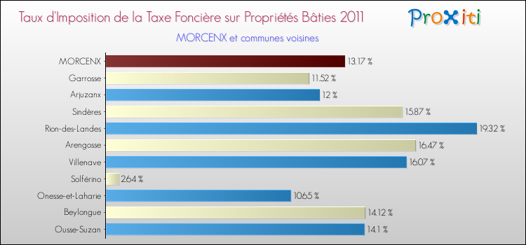 Taux d'imposition de la taxe foncière sur le bati 2011 pour MORCENX et les communes proches Comparaison des taux d'imposition de la taxe foncière sur le bati 2011 pour MORCENX et les communes voisines