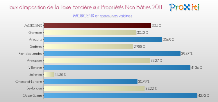 Taux d'imposition de la taxe foncière sur les immeubles et terrains non batis 2011 pour MORCENX et les communes proches Comparaison des taux d'imposition de la taxe foncière sur les immeubles et terrains non batis 2011 pour MORCENX et les communes voisines