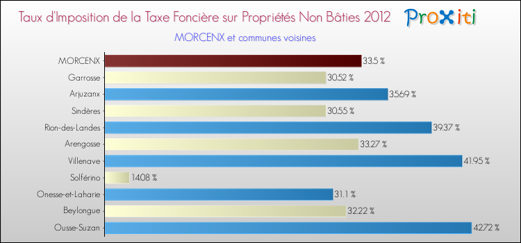 Taux d'imposition de la taxe foncière sur les immeubles et terrains non batis 2012 pour MORCENX et les communes proches Comparaison des taux d'imposition de la taxe foncière sur les immeubles et terrains non batis 2012 pour MORCENX et les communes voisines