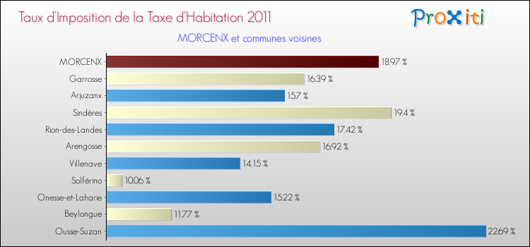 Taux d'imposition de la taxe d'habitation 2011 pour MORCENX et les communes proches Comparaison des taux d'imposition de la taxe d'habitation 2011 pour MORCENX et les communes voisines