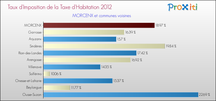 Taux d'imposition de la taxe d'habitation 2012 pour MORCENX et les communes proches Comparaison des taux d'imposition de la taxe d'habitation 2012 pour MORCENX et les communes voisines