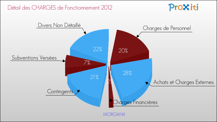 Décomposition des Charges de Fonctionnement 2012 de la commune de MORGANX Charges de Fonctionnement 2012 pour la commune de MORGANX