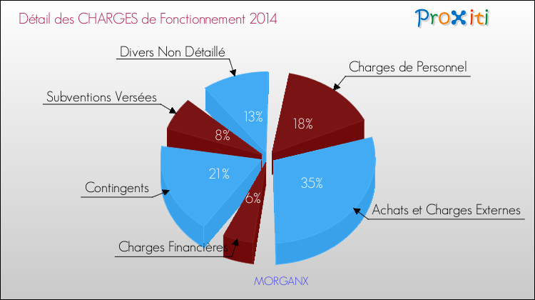 Décomposition des Charges de Fonctionnement 2014 de la commune de MORGANX Charges de Fonctionnement 2014 pour la commune de MORGANX