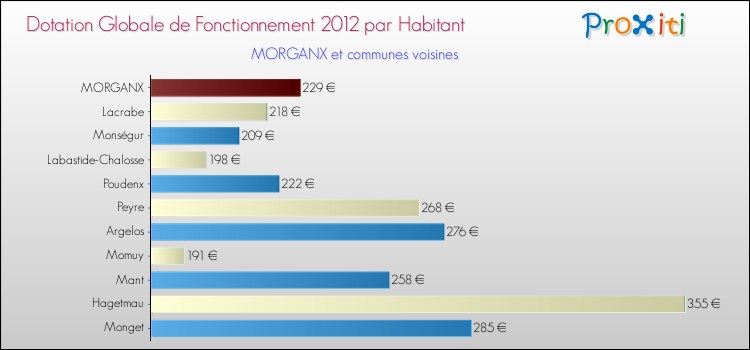 Montant des dotations globales de fonctionnement DGF par Habitant pour MORGANX et les communes proches Comparaison des des dotations globales de fonctionnement DGF par habitant pour MORGANX et les communes voisines