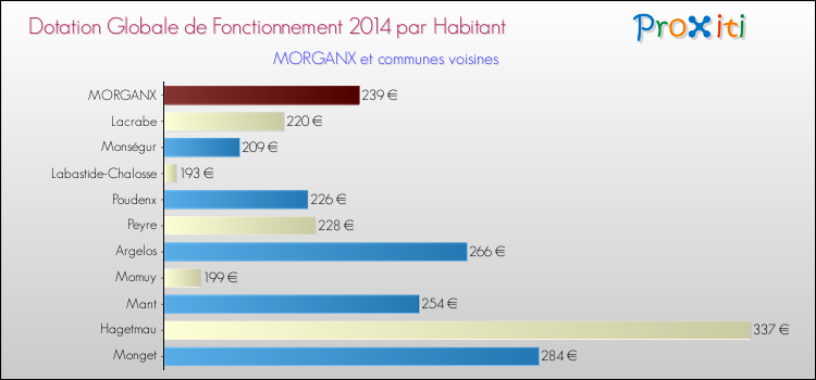 Montant des dotations globales de fonctionnement DGF par Habitant pour MORGANX et les communes proches en 2014. Comparaison des des dotations globales de fonctionnement DGF par habitant pour MORGANX et les communes voisines en 2014.