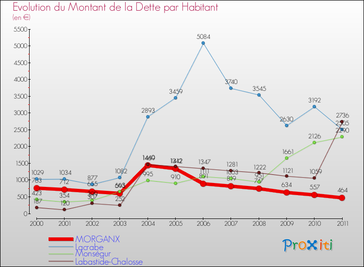 Evolution de la dette par habitant pour la commune de MORGANX et les communes proches Comparaison de la dette par habitant pour MORGANX et les communes voisines