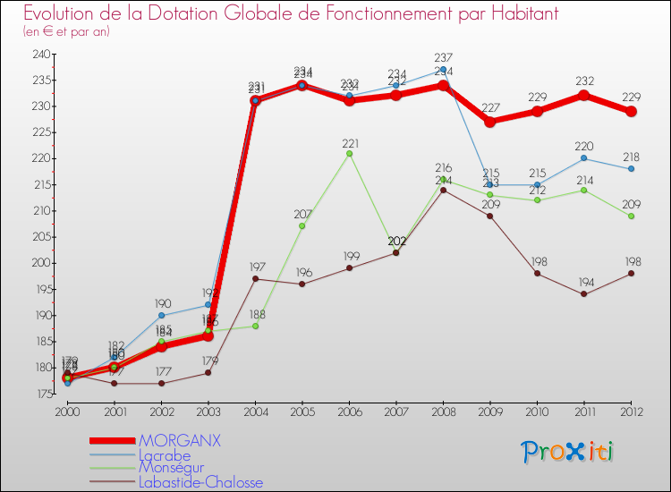 Evolution et montant de la dotation globale de fonctionnement par Habitant pour MORGANX et les communes proches Comparaison des dotations globales de fonctionnement par habitant pour MORGANX et les communes voisines