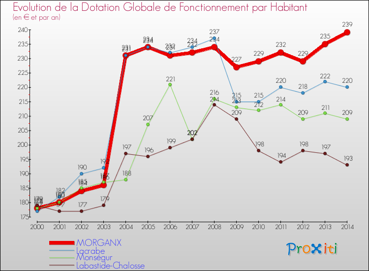 Evolution et montant de la dotation globale de fonctionnement par Habitant pour MORGANX et les communes proches de 2000 à 2014. Comparaison des dotations globales de fonctionnement par habitant pour MORGANX et les communes voisines de 2000 à 2014.