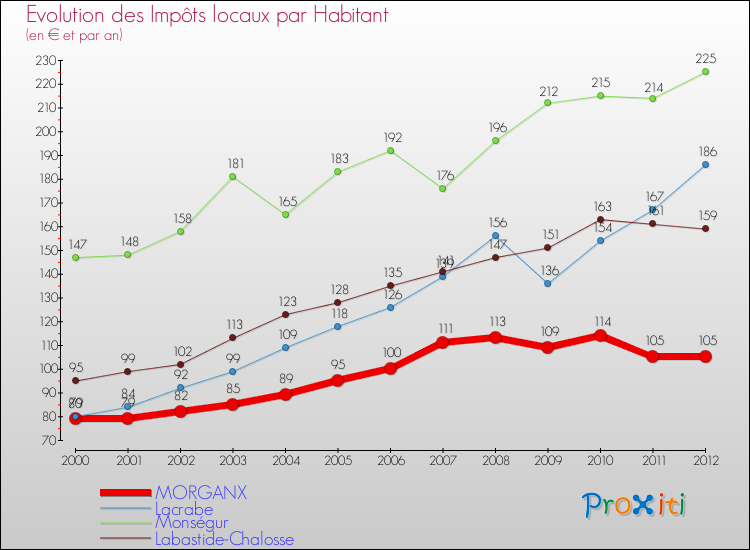 Evolution et montant des impôts locaux par Habitant pour MORGANX et les communes proches Comparaison des impôts locaux par habitant pour MORGANX et les communes voisines