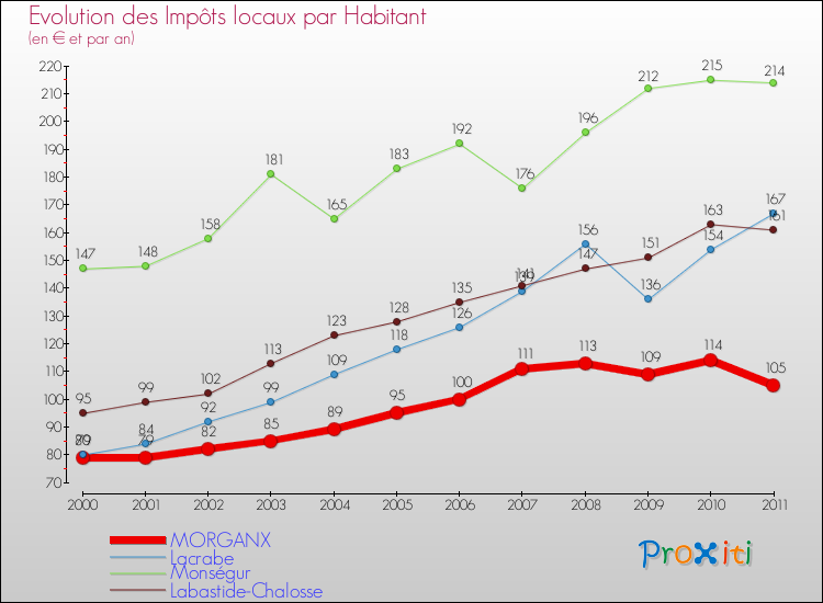 Evolution et montant des impôts locaux par Habitant pour MORGANX et les communes proches Comparaison des impôts locaux par habitant pour MORGANX et les communes voisines