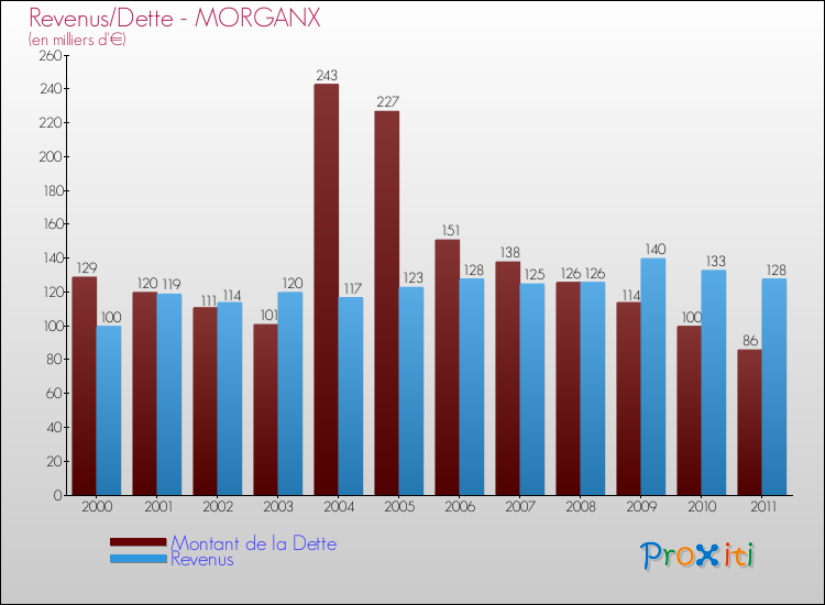 Evolution comparée de la dette et des revenus pour la commune de MORGANX de 2000 à 2011 Comparaison de la dette et des revenus pour MORGANX de 2000 à 2011