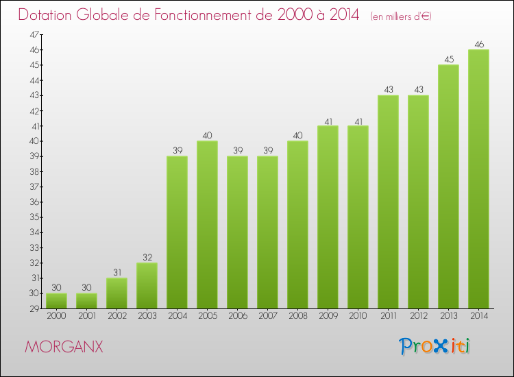 Evolution du montant de la Dotation Globale de Fonctionnement pour la commune de MORGANX de 2000 à 2014 Evolution du montant de la Dotation Globale de Fonctionnement pour MORGANX de 2000 à 2014