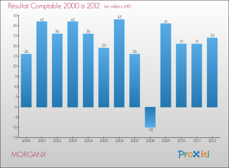 Evolution du résultat comptable pour la commune de MORGANX de 2000 à 2012 Evolution du résultat comptable pour MORGANX de 2000 à 2012