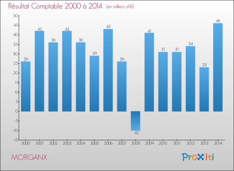 Evolution du résultat comptable pour la commune de MORGANX de 2000 à 2014 Evolution du résultat comptable pour MORGANX de 2000 à 2014