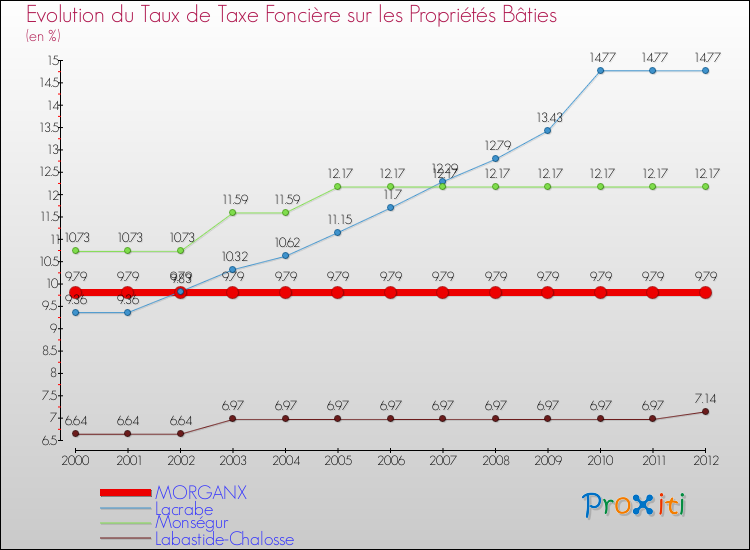 Evolution du taux de la taxe foncière sur le bati pour MORGANX et les communes proches de 2000 à 2012 Comparaison des taux de taxe foncière sur le bati pour MORGANX et les communes voisines de 2000 à 2012