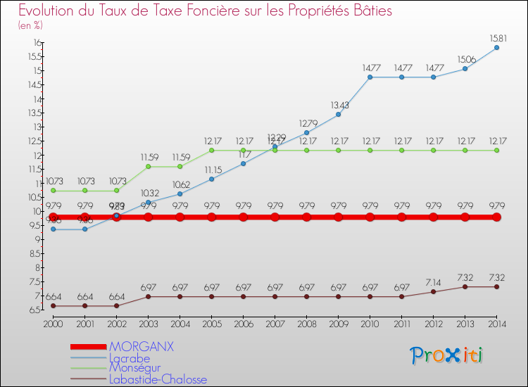 Evolution du taux de la taxe foncière sur le bati pour MORGANX et les communes proches de 2000 à 2014 Comparaison des taux de taxe foncière sur le bati pour MORGANX et les communes voisines de 2000 à 2014