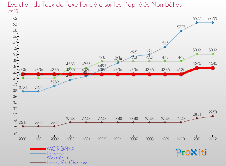 Evolution du taux de la taxe foncière sur les immeubles et terrains non batis pour MORGANX et les communes proches de 2000 à 2012 Comparaison des taux de la taxe foncière sur les immeubles et terrains non batis pour MORGANX et les communes voisines de 2000 à 2012