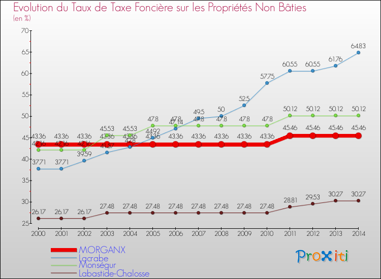 Evolution du taux de la taxe foncière sur les immeubles et terrains non batis pour MORGANX et les communes proches de 2000 à 2014 Comparaison des taux de la taxe foncière sur les immeubles et terrains non batis pour MORGANX et les communes voisines de 2000 à 2014