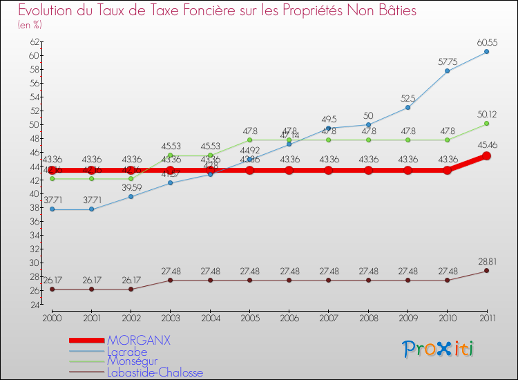 Evolution du taux de la taxe foncière sur les immeubles et terrains non batis pour MORGANX et les communes proches Comparaison des taux de la taxe foncière sur les immeubles et terrains non batis pour MORGANX et les communes voisines