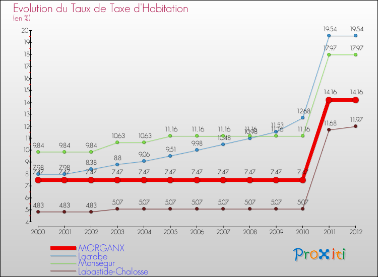 Evolution du taux de la taxe d'habitation pour MORGANX et les communes proches Comparaison des taux de la taxe d'habitation pour MORGANX et les communes voisines
