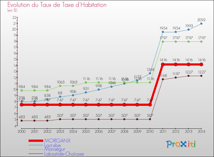 Evolution du taux de la taxe d'habitation pour MORGANX et les communes proches de 2000 à 2014 Comparaison des taux de la taxe d'habitation pour MORGANX et les communes voisines de 2000 à 2014