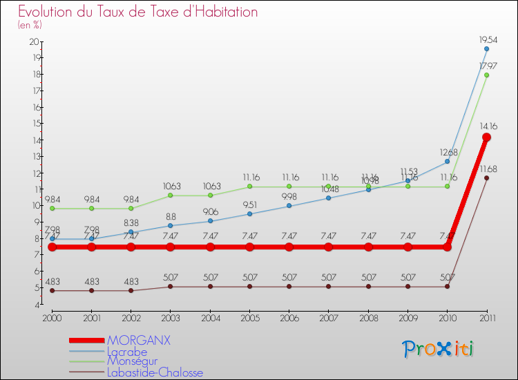 Evolution du taux de la taxe d'habitation pour MORGANX et les communes proches Comparaison des taux de la taxe d'habitation pour MORGANX et les communes voisines
