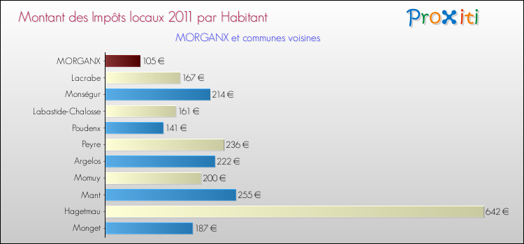 Montant des impôts locaux par Habitant pour MORGANX et les communes proches Comparaison des impôts locaux par habitant pour MORGANX et les communes voisines