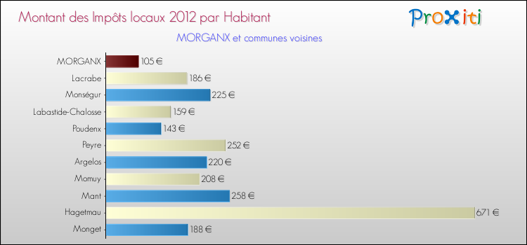 Montant des impôts locaux par Habitant pour MORGANX et les communes proches Comparaison des impôts locaux par habitant pour MORGANX et les communes voisines