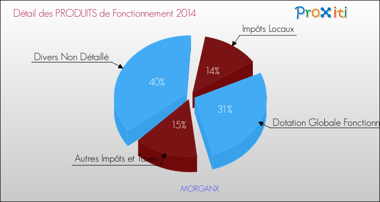 Décomposition du Budget de Fonctionnement 2014 de la commune de MORGANX Budget de Fonctionnement 2014 pour la commune de MORGANX