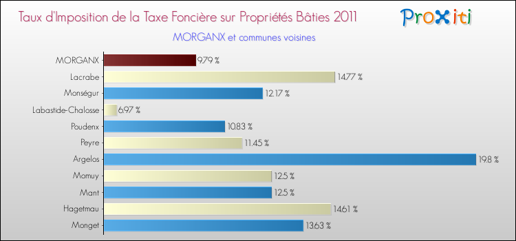 Taux d'imposition de la taxe foncière sur le bati 2011 pour MORGANX et les communes proches Comparaison des taux d'imposition de la taxe foncière sur le bati 2011 pour MORGANX et les communes voisines