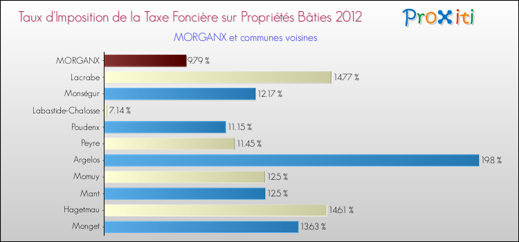 Taux d'imposition de la taxe foncière sur le bati 2012 pour MORGANX et les communes proches Comparaison des taux d'imposition de la taxe foncière sur le bati 2012 pour MORGANX et les communes voisines