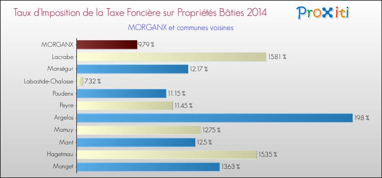 Taux d'imposition de la taxe foncière sur le bati 2014 pour MORGANX et les communes proches Comparaison des taux d'imposition de la taxe foncière sur le bati 2014 pour MORGANX et les communes voisines