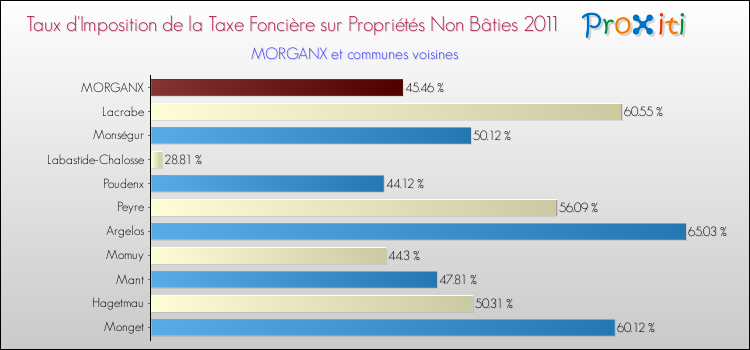Taux d'imposition de la taxe foncière sur les immeubles et terrains non batis 2011 pour MORGANX et les communes proches Comparaison des taux d'imposition de la taxe foncière sur les immeubles et terrains non batis 2011 pour MORGANX et les communes voisines