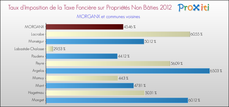 Taux d'imposition de la taxe foncière sur les immeubles et terrains non batis 2012 pour MORGANX et les communes proches Comparaison des taux d'imposition de la taxe foncière sur les immeubles et terrains non batis 2012 pour MORGANX et les communes voisines