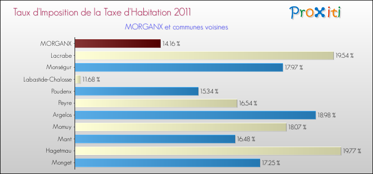 Taux d'imposition de la taxe d'habitation 2011 pour MORGANX et les communes proches Comparaison des taux d'imposition de la taxe d'habitation 2011 pour MORGANX et les communes voisines