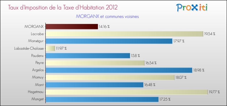 Taux d'imposition de la taxe d'habitation 2012 pour MORGANX et les communes proches Comparaison des taux d'imposition de la taxe d'habitation 2012 pour MORGANX et les communes voisines