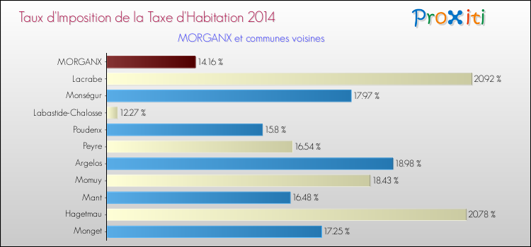 Taux d'imposition de la taxe d'habitation 2014 pour MORGANX et les communes proches Comparaison des taux d'imposition de la taxe d'habitation 2014 pour MORGANX et les communes voisines