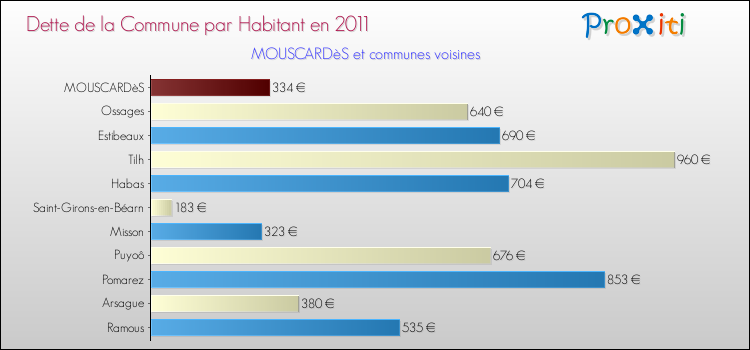Dette par habitant de la commune en 2011 pour MOUSCARDèS et les communes proches Comparaison de la dette par habitant de la commune en 2011 pour MOUSCARDèS et les communes voisines