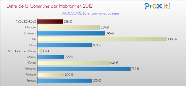 Dette par habitant de la commune en 2012 pour MOUSCARDèS et les communes proches Comparaison de la dette par habitant de la commune en 2012 pour MOUSCARDèS et les communes voisines