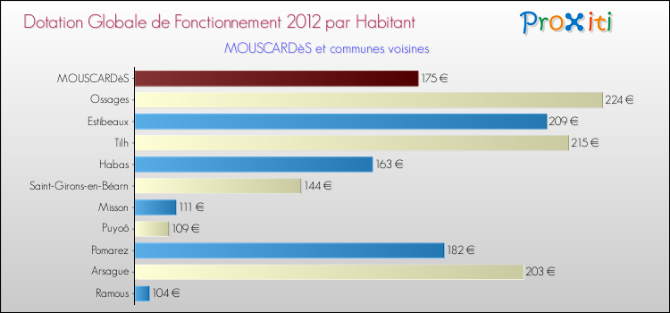 Montant des dotations globales de fonctionnement DGF par Habitant pour MOUSCARDèS et les communes proches Comparaison des des dotations globales de fonctionnement DGF par habitant pour MOUSCARDèS et les communes voisines