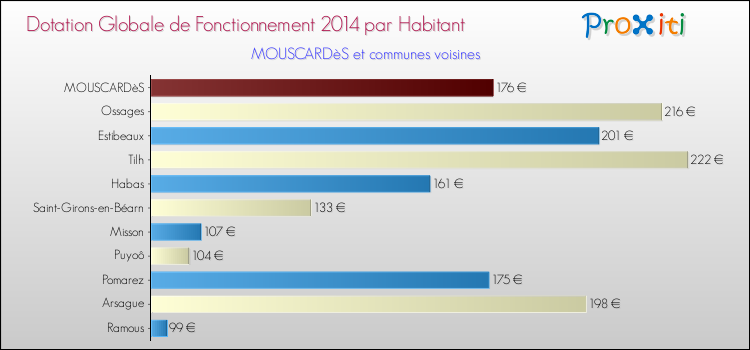 Montant des dotations globales de fonctionnement DGF par Habitant pour MOUSCARDèS et les communes proches en 2014. Comparaison des des dotations globales de fonctionnement DGF par habitant pour MOUSCARDèS et les communes voisines en 2014.