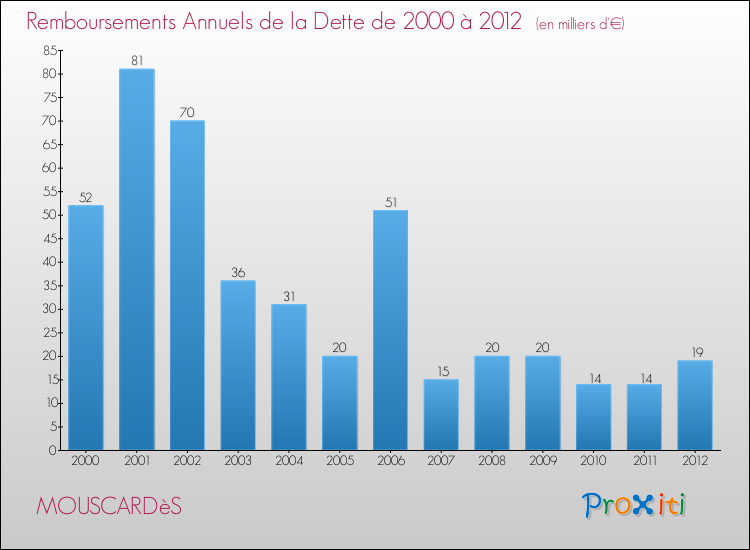 Evolution de l'annuité de la dette pour la commune de MOUSCARDèS de 2000 à 2012 Annuités de la dette pour MOUSCARDèS de 2000 à 2012