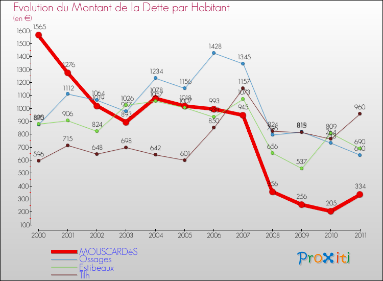 Evolution de la dette par habitant pour la commune de MOUSCARDèS et les communes proches Comparaison de la dette par habitant pour MOUSCARDèS et les communes voisines